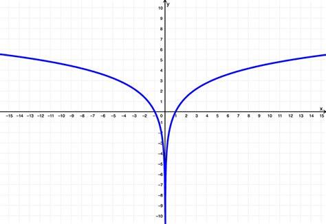 lnx 2|ln x 2 graph.